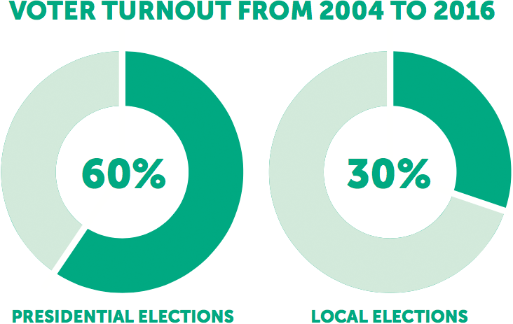 Voter Turnout Voter Turnout 2004-2016