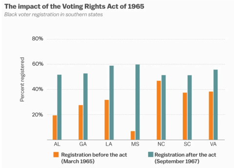 Imapct of Voting Rights Act