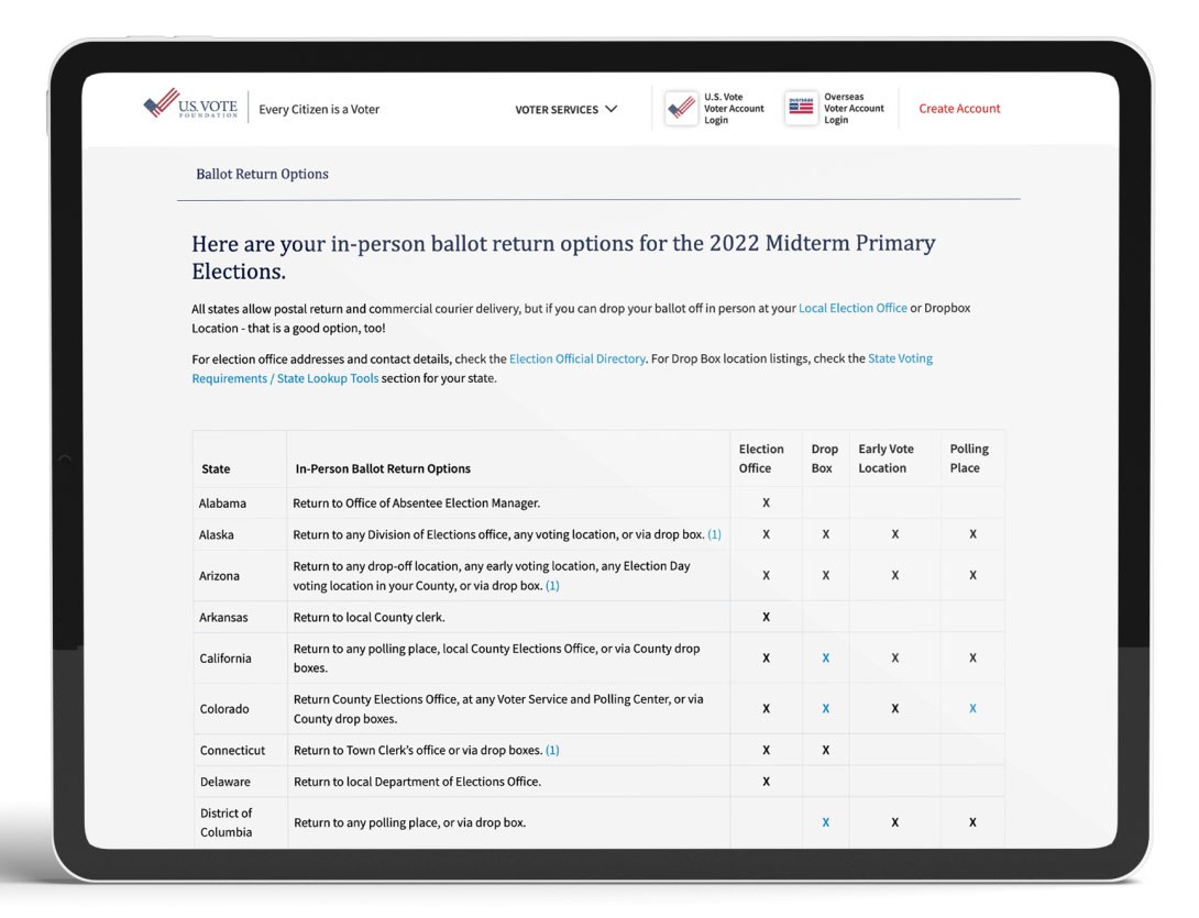 US Vote's Ballot Return Options chart